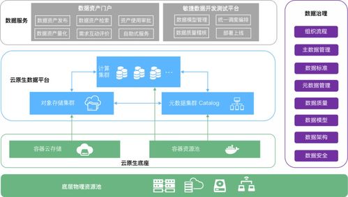 云原生時代數(shù)據(jù)治理的變革與創(chuàng)新 驅(qū)動數(shù)據(jù)處理服務(wù)的未來